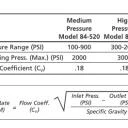 Hochdruck-Inline-Materialdruckregler