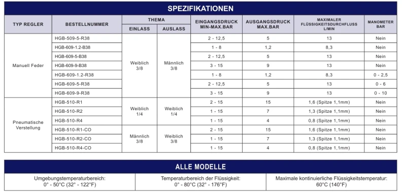 Inline-Regler 1,2-9 bar Technische Daten