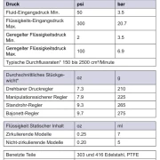 Materialregler manuell Technische Daten