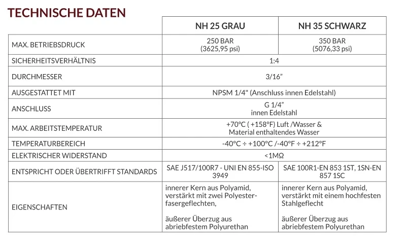 NH 25-Materialschlauch Technische Daten