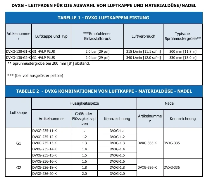 DVX Fließbecherpistole + Becher Kit Luftkappen Düsen Farbnadel