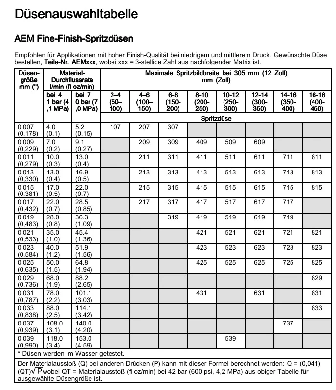AEM E-Static Düsentabelle