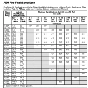 AEM E-Static Düsentabelle