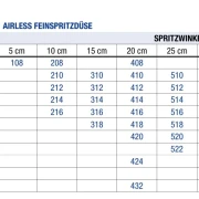 Feinspritzdüsentabelle Fine Finish
