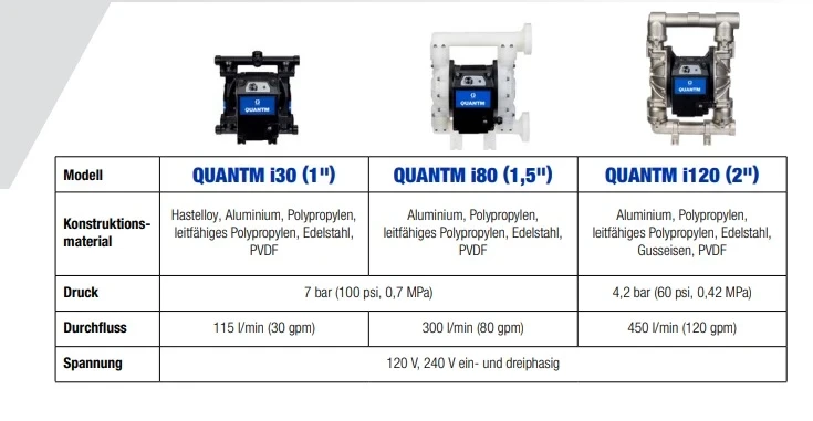 QUANTM i30 Doppelmembranpumpe