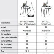 ZIP Eco Perfect Flow Ausstattung